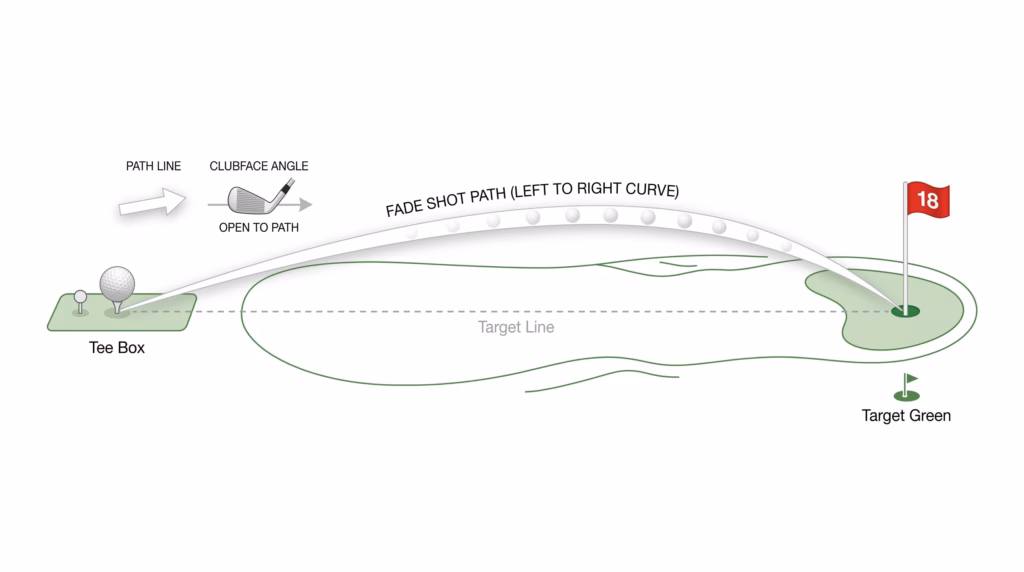 Fade ball flight diagram showing path line, clubface angle, and left-to-right curve toward the target green